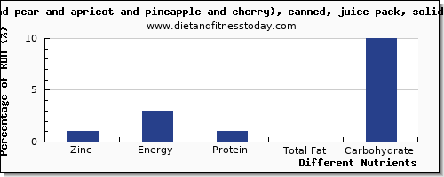 chart to show highest zinc in fruit salad per 100g